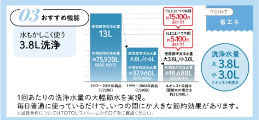 設備の機能アップ